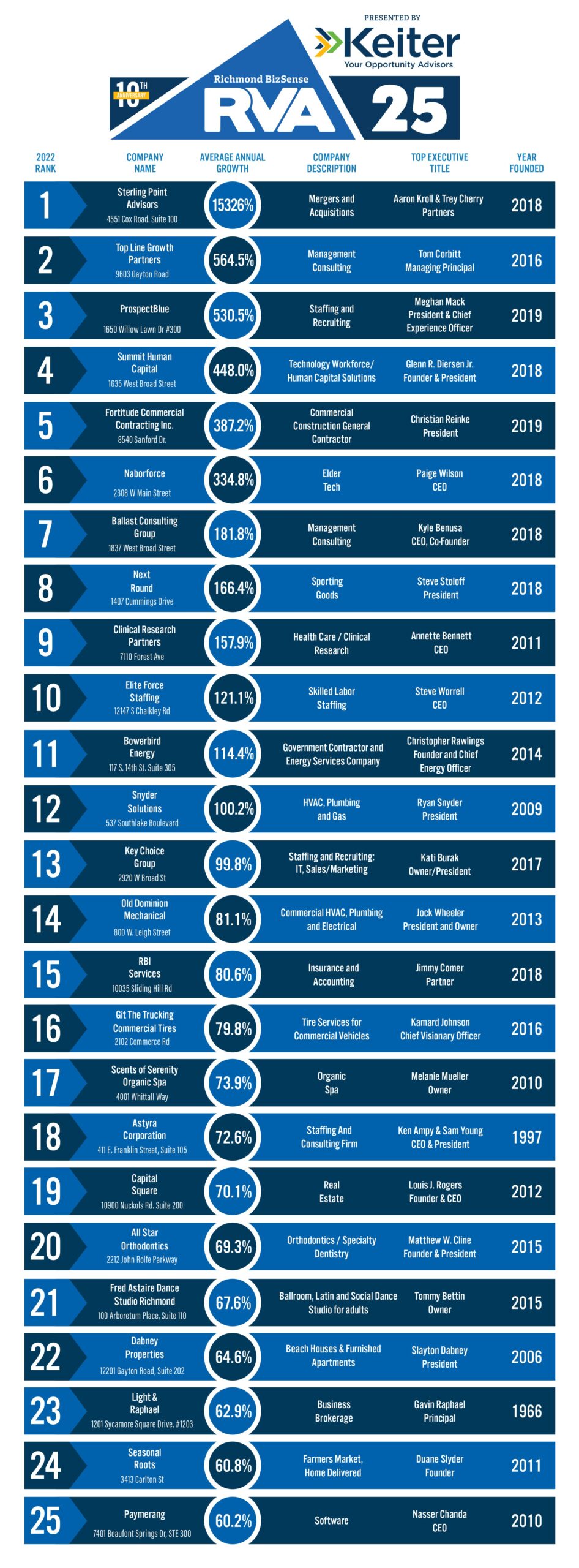 RVA 25 2022 Unveiled: Summit Human Capital Ranks #4 at 448% Growth 2